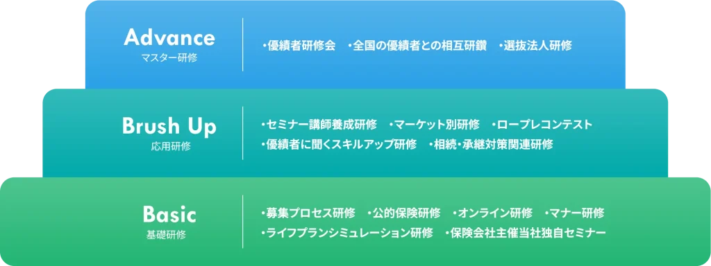 マスター研修、応用研修、基礎研修一覧の表