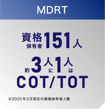 保有資格在籍者MDRT：151人約3人に1人はCOT/TOT