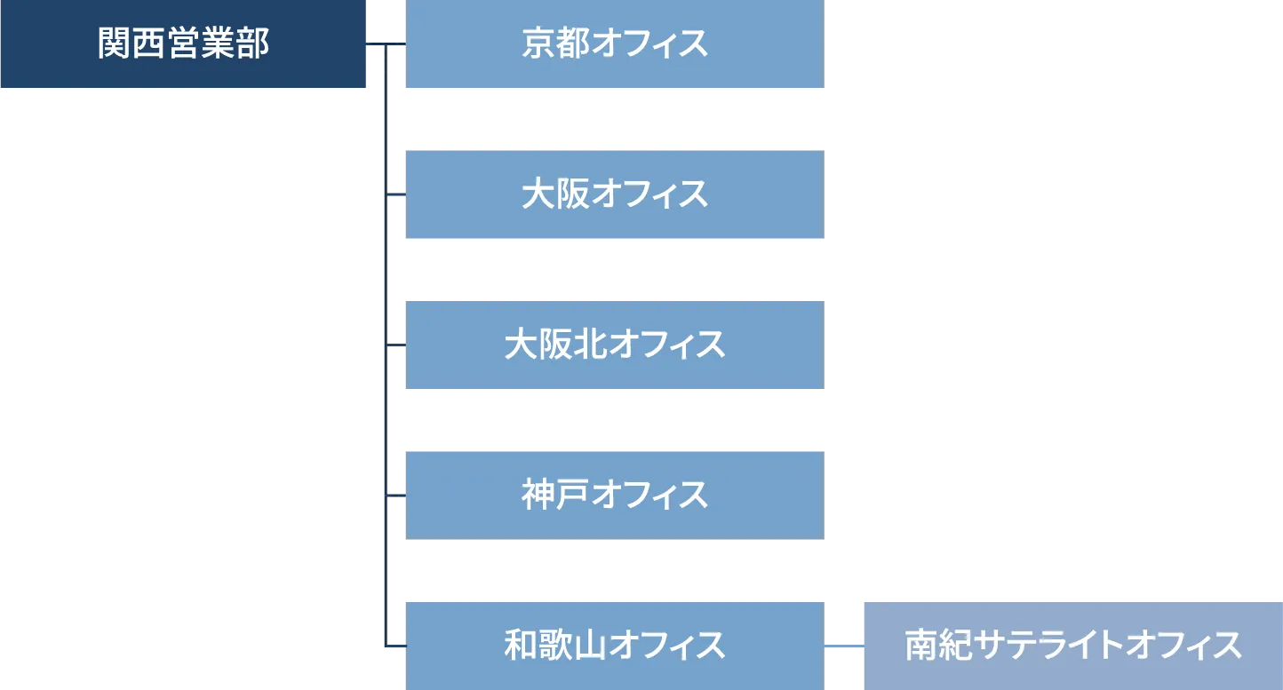 関西営業部の組織図