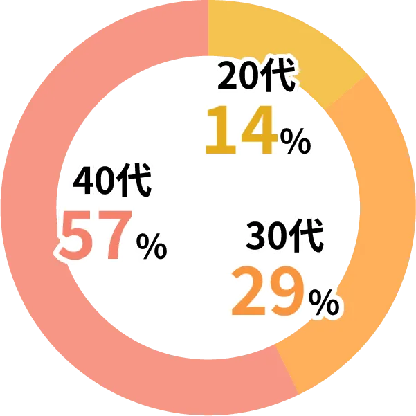 20代14%、30代29%、40代57%
